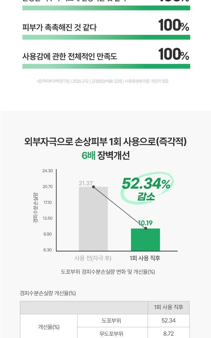 [장벽탄력/고농축] 지피덤 셀트리온EGF 스킨베리어 드레싱 마스크팩 4매 상세페이지 17